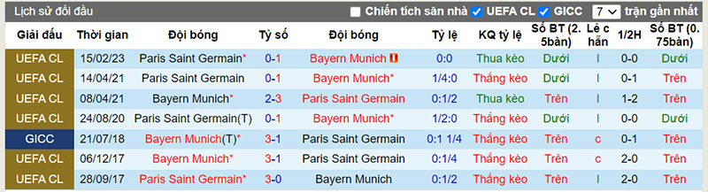 Lịch sử đối đầu 10 trận gần nhất giữa Bayern Munich vs Paris SG