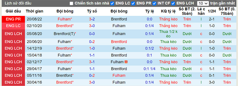 Lịch sử đối đầu 10 trận gần nhất giữa Brentford vs Fulham