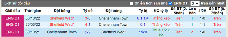 Lịch sử đối đầu 10 trận gần nhất giữa Cheltenham vs Sheffield Wed