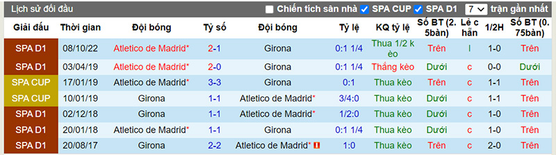 Lịch sử đối đầu 10 trận gần nhất giữa Girona vs Atl Madrid