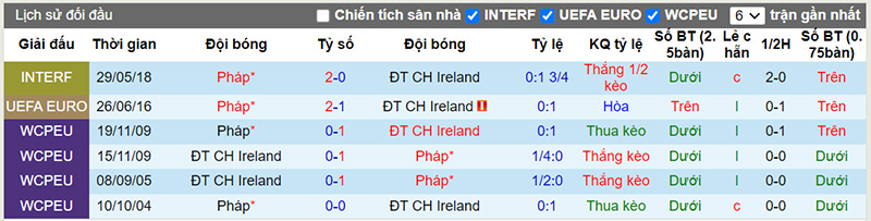Lịch sử đối đầu 10 trận gần nhất giữa Ireland vs Pháp