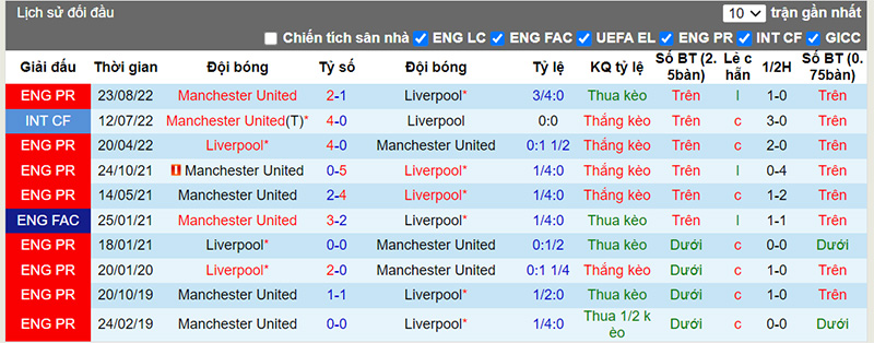 Lịch sử đối đầu 10 trận gần nhất giữa Liverpool vs Man Utd