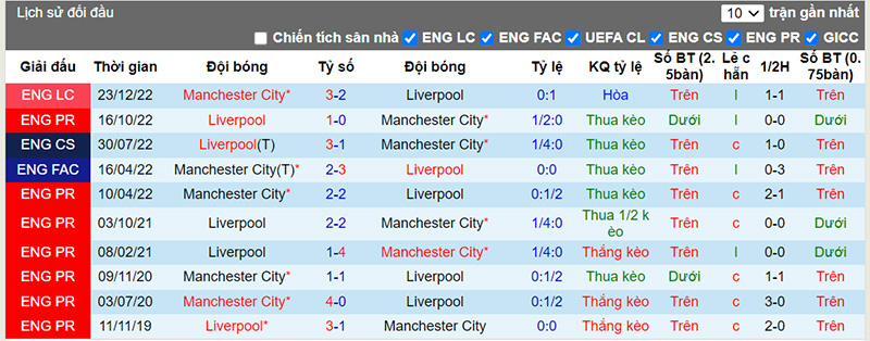 Lịch sử đối đầu 10 trận gần nhất giữa Man City vs Liverpool