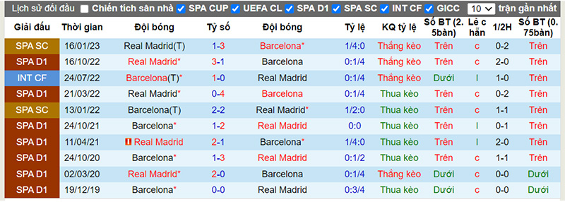 Lịch sử đối đầu 10 trận gần nhất giữa Real Madrid vs Barcelona