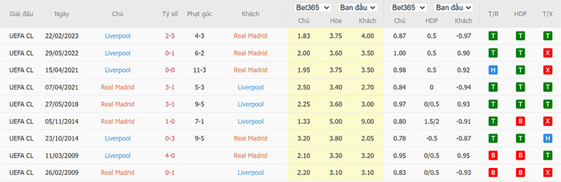 Lịch sử đối đầu 10 trận gần nhất giữa Real Madrid vs Liverpool