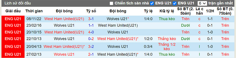 Lịch sử đối đầu 10 trận gần nhất giữa U21 Wolves vs U21 West Ham