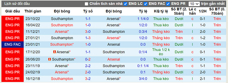 Lịch sử đối đầu 10 trận gần nhất giữa Arsenal vs Southampton