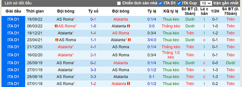 Lịch sử đối đầu 10 trận gần nhất giữa Atalanta vs AS Roma