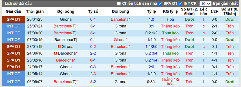 Lịch sử đối đầu 10 trận gần nhất giữa Barcelona vs Girona