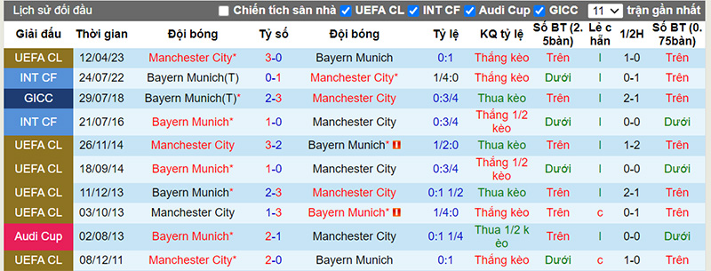 Lịch sử đối đầu 10 trận gần nhất giữa Bayern Munich vs Man City