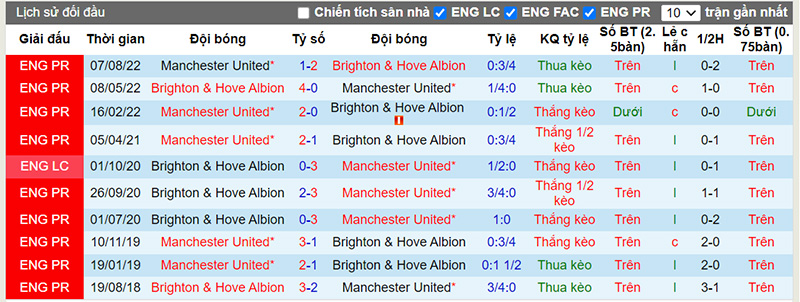 Lịch sử đối đầu 10 trận gần nhất giữa Brighton vs Man Utd