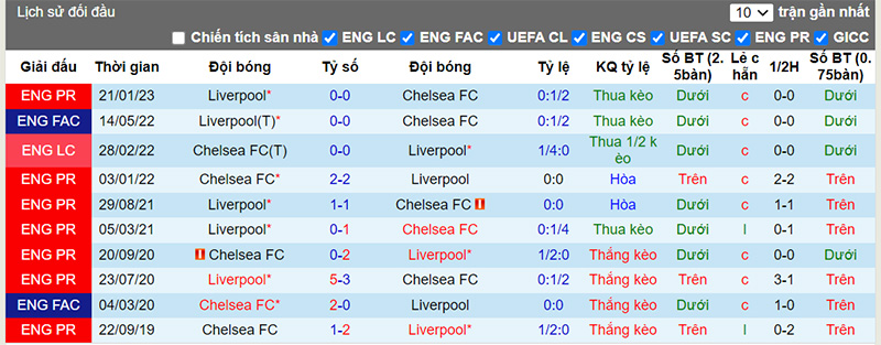 Lịch sử đối đầu 10 trận gần nhất giữa Chelsea vs Liverpool