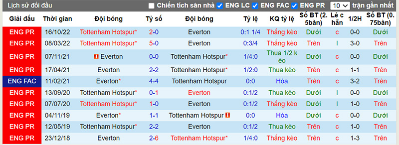 Lịch sử đối đầu 10 trận gần nhất giữa Everton vs Tottenham