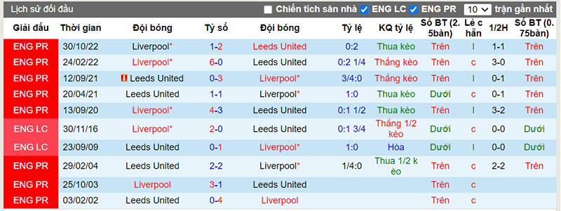 Lịch sử đối đầu 10 trận gần nhất giữa Leeds vs Liverpool