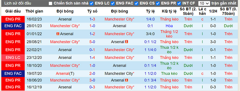 Lịch sử đối đầu 10 trận gần nhất giữa Man City vs Arsenal