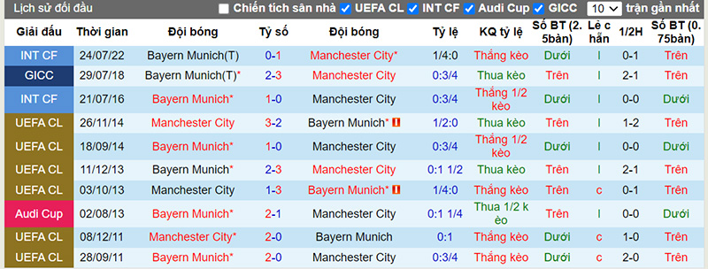 Lịch sử đối đầu 10 trận gần nhất giữa Man City vs Bayern Munich