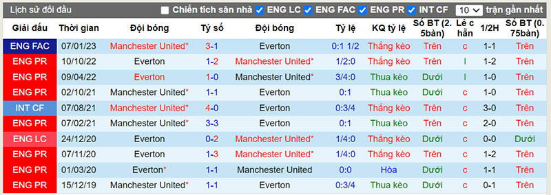 Lịch sử đối đầu 10 trận gần nhất giữa Man Utd vs Everton