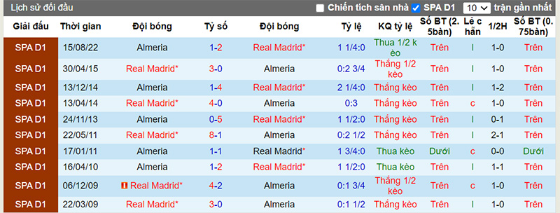 Lịch sử đối đầu 10 trận gần nhất giữa Real Madrid vs Almeria