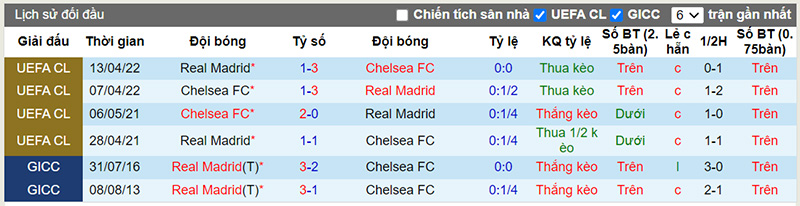 Lịch sử đối đầu 10 trận gần nhất giữa Real Madrid vs Chelsea