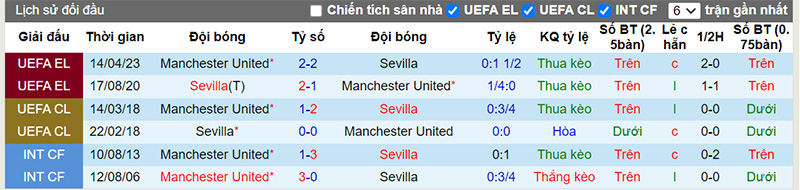 Lịch sử đối đầu 10 trận gần nhất giữa Sevilla vs Man Utd