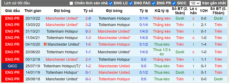 Lịch sử đối đầu 10 trận gần nhất giữa Tottenham vs Man Utd