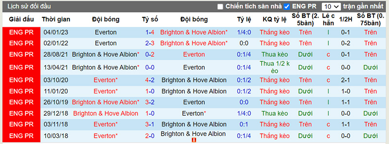 Lịch sử đối đầu 10 trận gần nhất giữa Brighton vs Everton