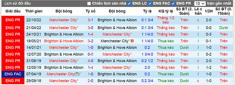 Lịch sử đối đầu 10 trận gần nhất giữa Brighton vs Man City