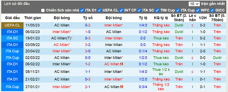 Lịch sử đối đầu 10 trận gần nhất giữa Inter Milan vs AC Milan