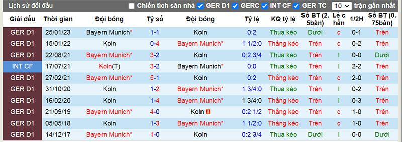Lịch sử đối đầu 10 trận gần nhất giữa Koln vs Bayern Munich