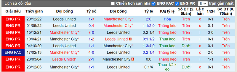 Lịch sử đối đầu 10 trận gần nhất giữa Man City vs Leeds
