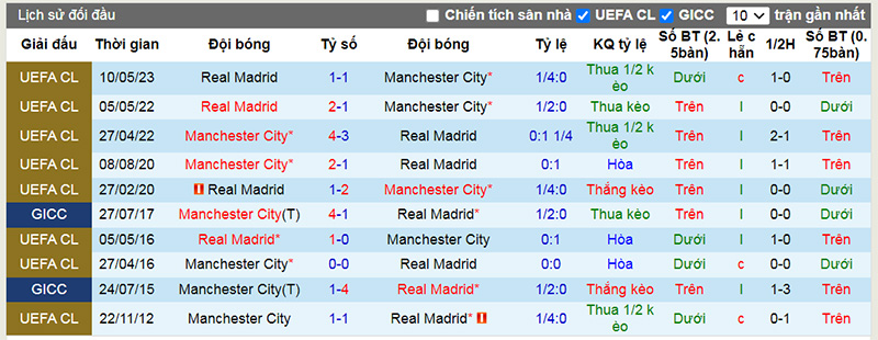 Lịch sử đối đầu 10 trận gần nhất giữa Man City vs Real Madrid