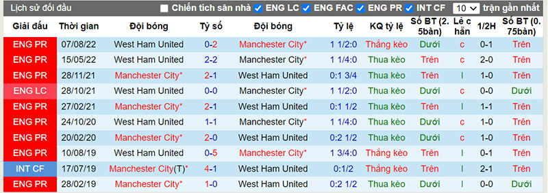 Lịch sử đối đầu 10 trận gần nhất giữa Man City vs West Ham
