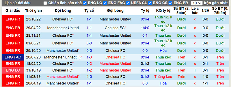 Lịch sử đối đầu 10 trận gần nhất giữa Man Utd vs Chelsea