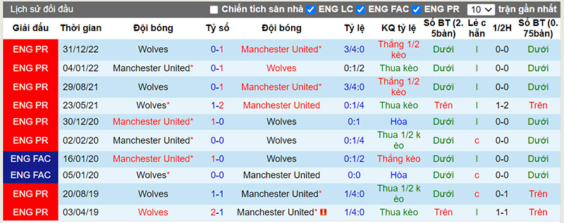 Lịch sử đối đầu 10 trận gần nhất giữa Man Utd vs Wolves