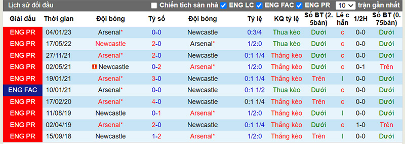 Lịch sử đối đầu 10 trận gần nhất giữa Newcastle vs Arsenal