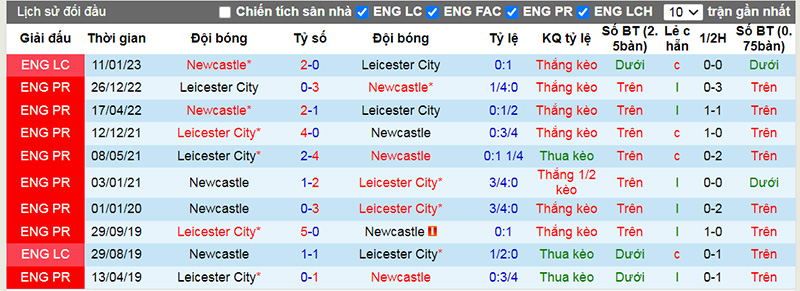 Lịch sử đối đầu 10 trận gần nhất giữa Newcastle vs Leicester