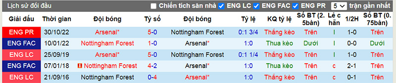 Lịch sử đối đầu 10 trận gần nhất giữa Nottingham vs Arsenal