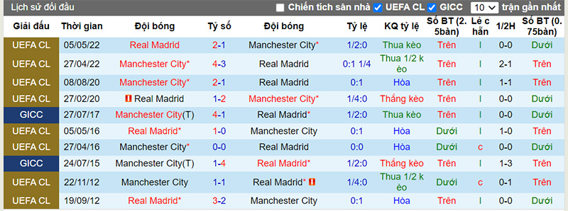 Lịch sử đối đầu 10 trận gần nhất giữa Real Madrid vs Man City