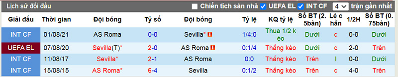 Lịch sử đối đầu 10 trận gần nhất giữa Sevilla vs AS Roma