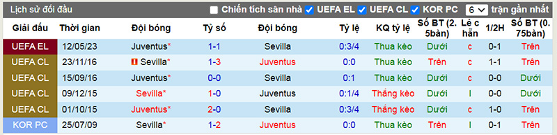 Lịch sử đối đầu 10 trận gần nhất giữa Sevilla vs Juventus