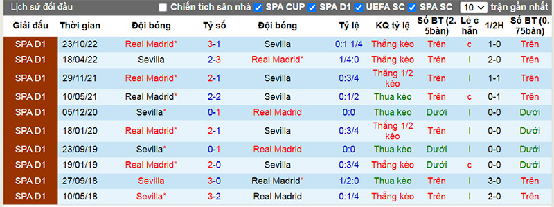 Lịch sử đối đầu 10 trận gần nhất giữa Sevilla vs Real Madrid