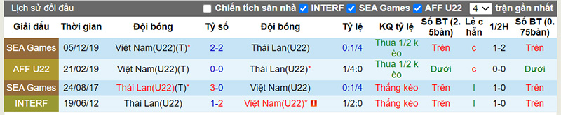 Lịch sử đối đầu 10 trận gần nhất giữa U22 Việt Nam vs U22 Thái Lan