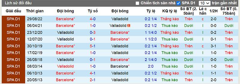 Lịch sử đối đầu 10 trận gần nhất giữa Valladolid vs Barcelona