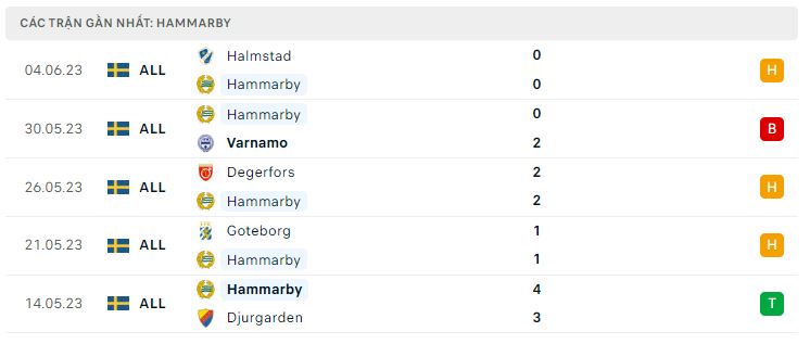 Phong độ 10 trận mới nhất của Hammarby vs Brommapojkarna