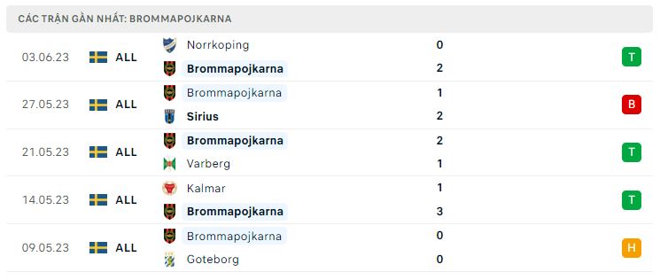 Lịch sử đối đầu 10 trận gần nhất giữa Hammarby vs Brommapojkarna