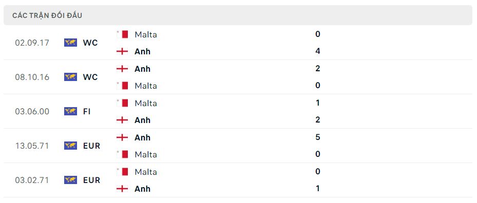 Phong độ thi đấu, thống kê đối đầu của Malta vs Anh