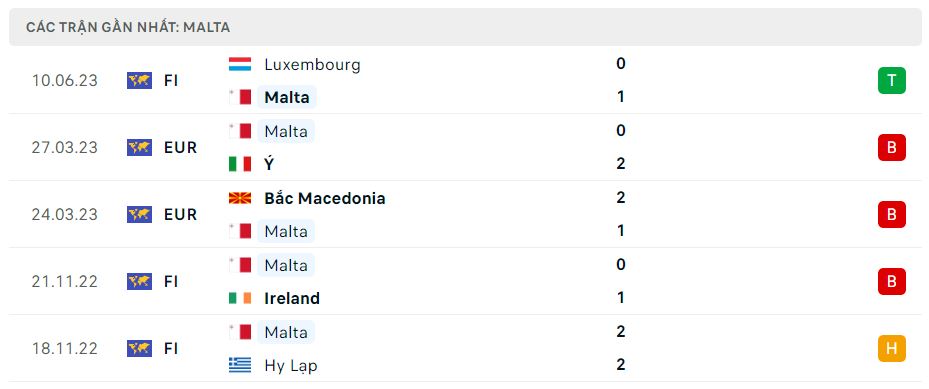 Phong độ 5 trận mới nhất của Malta
