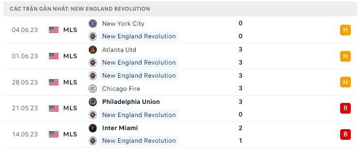 Phong độ 10 trận mới nhất của New England Revolution vs Inter Miami
