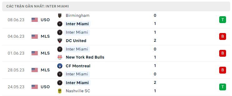 Lịch sử đối đầu 10 trận gần nhất giữa New England Revolution vs Inter Miami