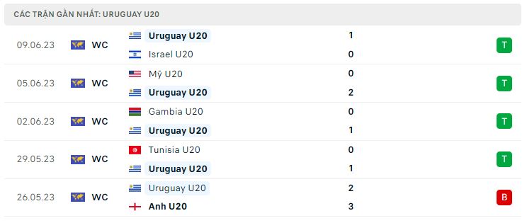 Phong độ 10 trận mới nhất của U20 Uruguay vs U20 Italia